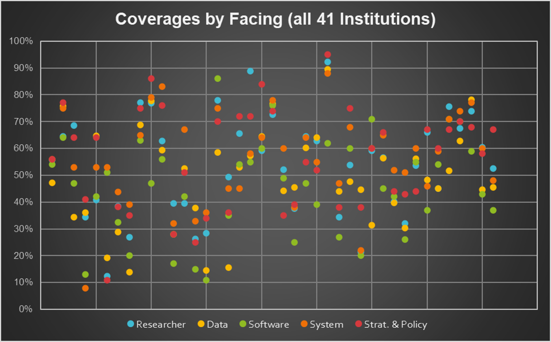 Scatter Plot showing the capabilities coverage for all 41 institutions