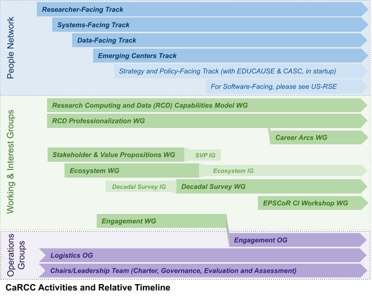 Relative timeline describing the different CaRCC activities